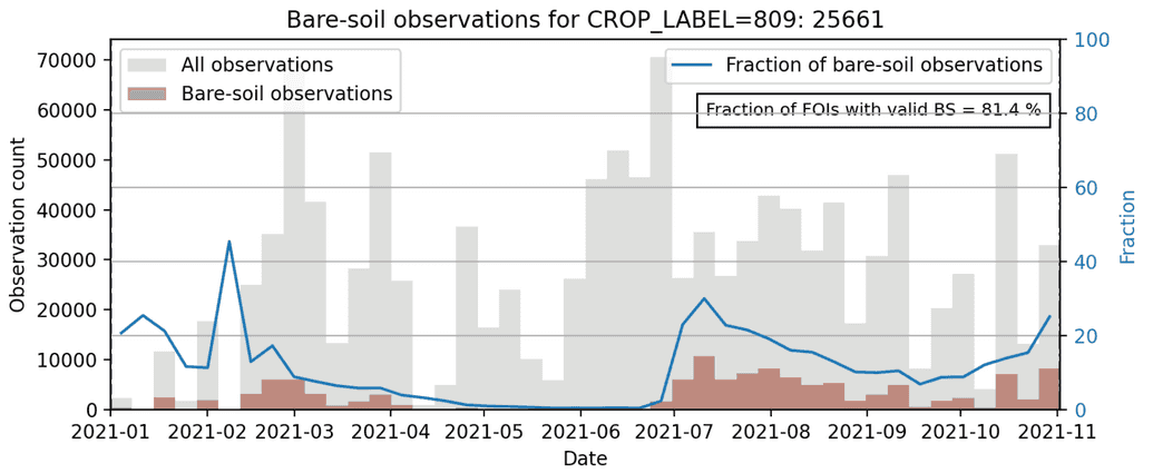 bs1 temporal distribution winter barley