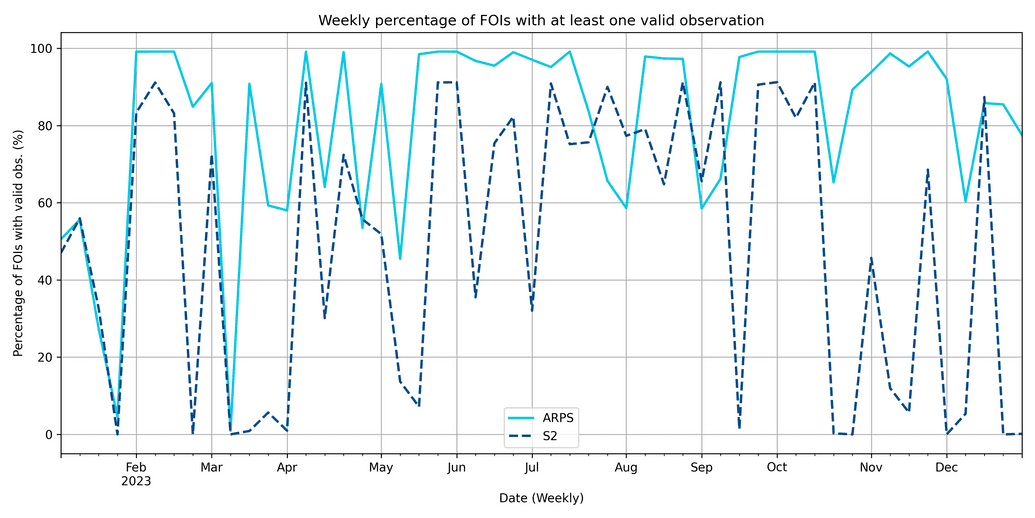 % of FOIs with valid observations throughout 2023