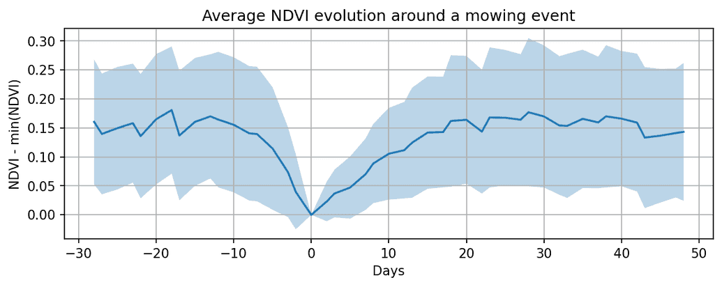 NDVI evolution around mowing event
